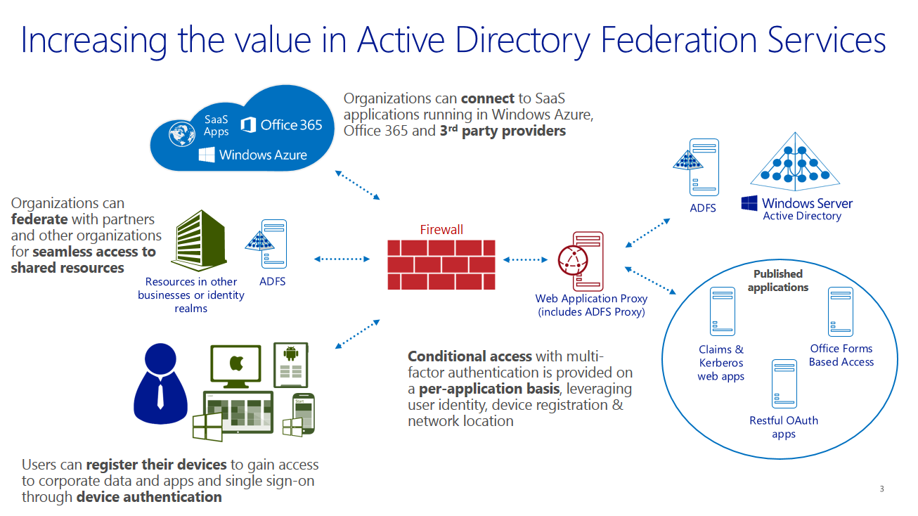 Gaining access. Active Directory. Microsoft Active Directory. Microsoft прокси сервер. Планирование и реализация web application proxy.